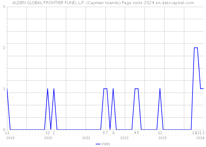 ALDEN GLOBAL FRONTIER FUND, L.P. (Cayman Islands) Page visits 2024 