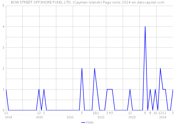 BOW STREET OFFSHORE FUND, LTD. (Cayman Islands) Page visits 2024 
