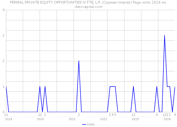 PERMAL PRIVATE EQUITY OPPORTUNITIES IV FTE, L.P. (Cayman Islands) Page visits 2024 