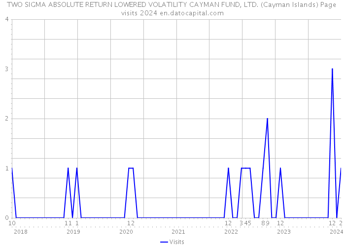 TWO SIGMA ABSOLUTE RETURN LOWERED VOLATILITY CAYMAN FUND, LTD. (Cayman Islands) Page visits 2024 