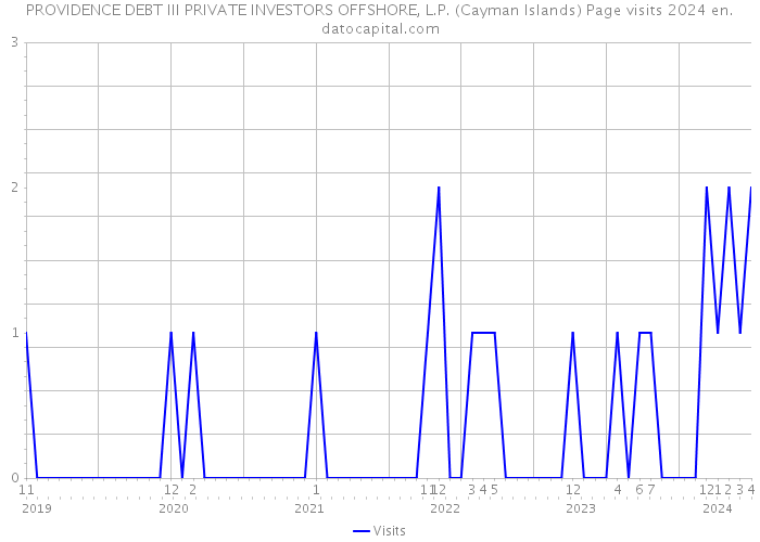 PROVIDENCE DEBT III PRIVATE INVESTORS OFFSHORE, L.P. (Cayman Islands) Page visits 2024 