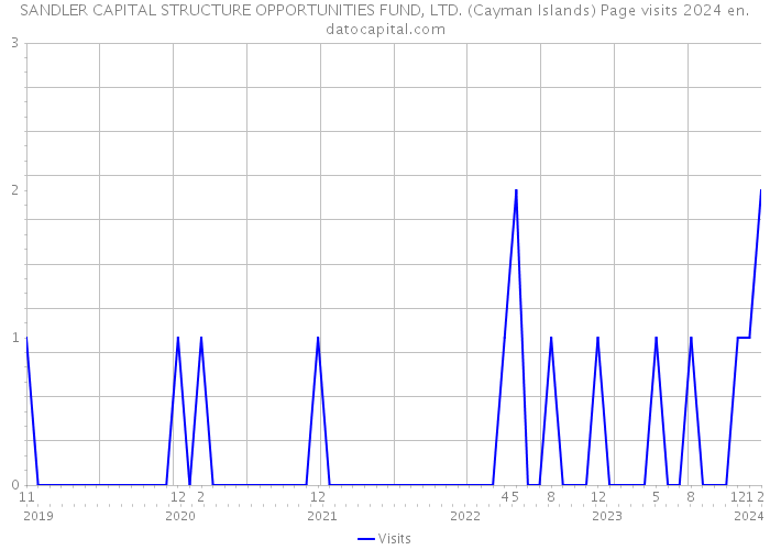 SANDLER CAPITAL STRUCTURE OPPORTUNITIES FUND, LTD. (Cayman Islands) Page visits 2024 