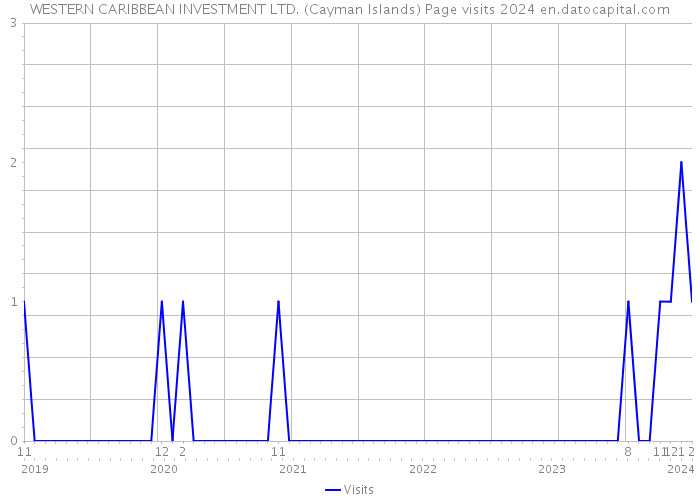 WESTERN CARIBBEAN INVESTMENT LTD. (Cayman Islands) Page visits 2024 
