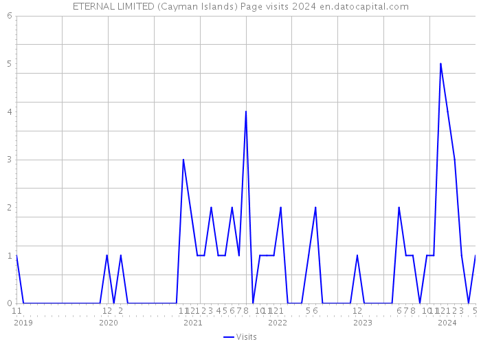 ETERNAL LIMITED (Cayman Islands) Page visits 2024 