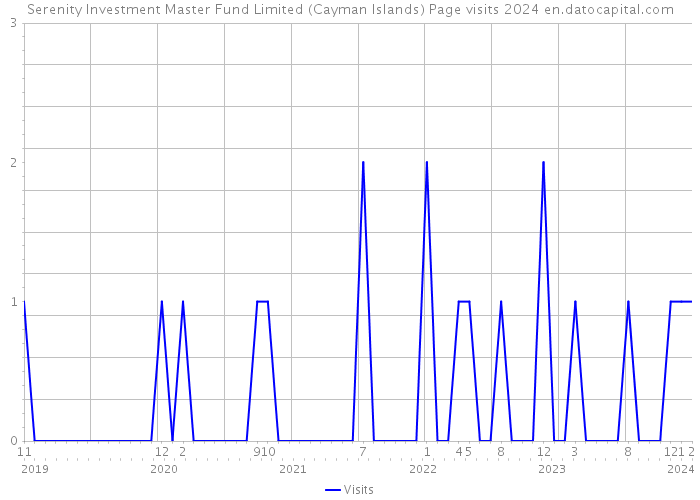 Serenity Investment Master Fund Limited (Cayman Islands) Page visits 2024 