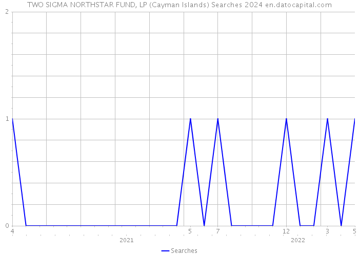 TWO SIGMA NORTHSTAR FUND, LP (Cayman Islands) Searches 2024 