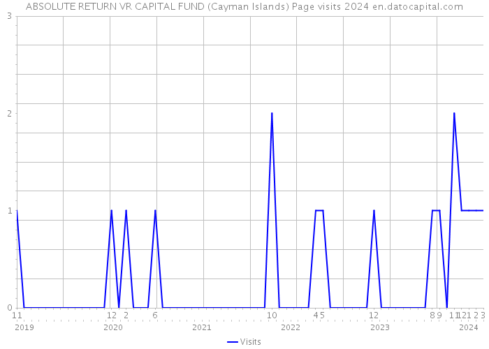 ABSOLUTE RETURN VR CAPITAL FUND (Cayman Islands) Page visits 2024 
