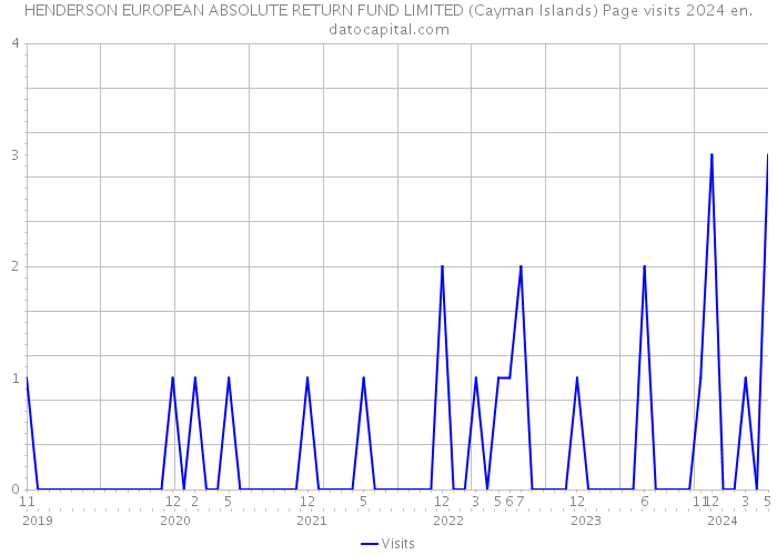 HENDERSON EUROPEAN ABSOLUTE RETURN FUND LIMITED (Cayman Islands) Page visits 2024 
