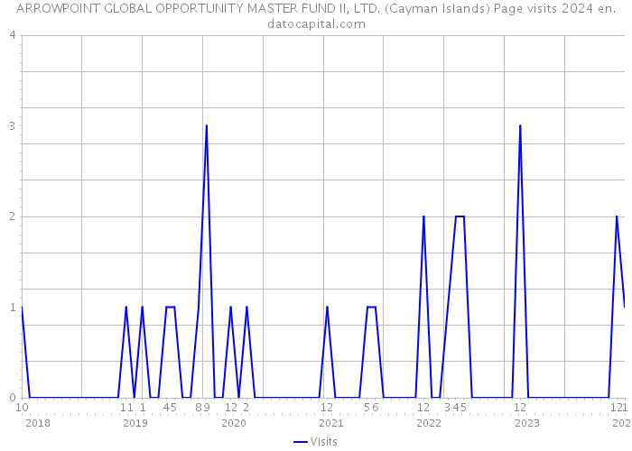 ARROWPOINT GLOBAL OPPORTUNITY MASTER FUND II, LTD. (Cayman Islands) Page visits 2024 
