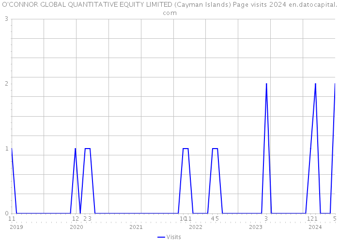 O'CONNOR GLOBAL QUANTITATIVE EQUITY LIMITED (Cayman Islands) Page visits 2024 