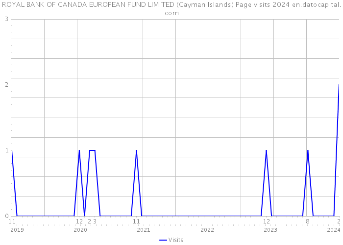 ROYAL BANK OF CANADA EUROPEAN FUND LIMITED (Cayman Islands) Page visits 2024 