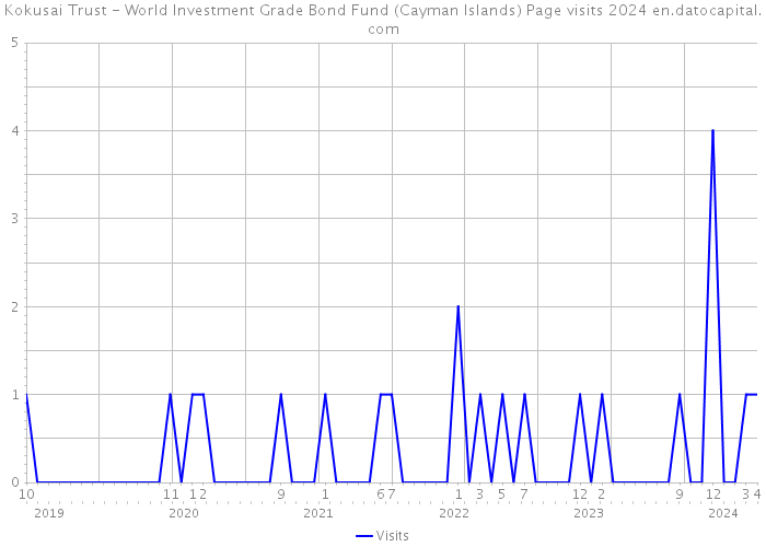 Kokusai Trust - World Investment Grade Bond Fund (Cayman Islands) Page visits 2024 
