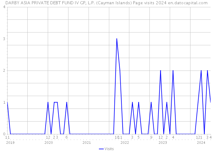 DARBY ASIA PRIVATE DEBT FUND IV GP, L.P. (Cayman Islands) Page visits 2024 