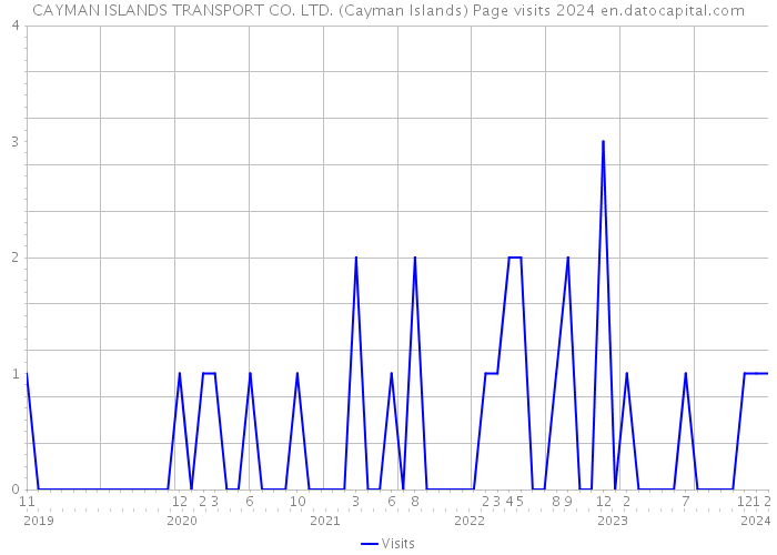 CAYMAN ISLANDS TRANSPORT CO. LTD. (Cayman Islands) Page visits 2024 