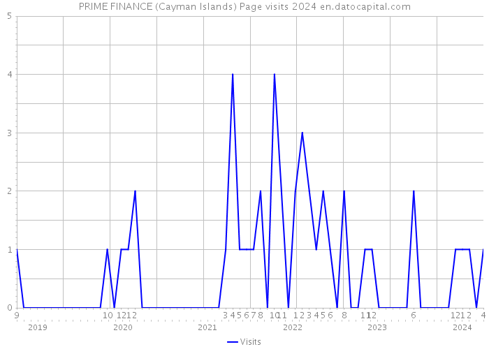 PRIME FINANCE (Cayman Islands) Page visits 2024 