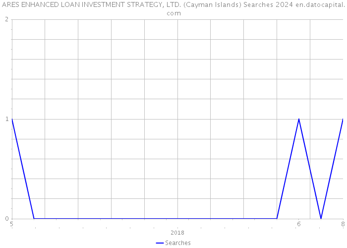 ARES ENHANCED LOAN INVESTMENT STRATEGY, LTD. (Cayman Islands) Searches 2024 