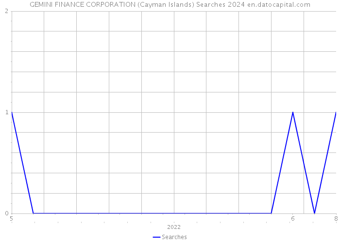 GEMINI FINANCE CORPORATION (Cayman Islands) Searches 2024 