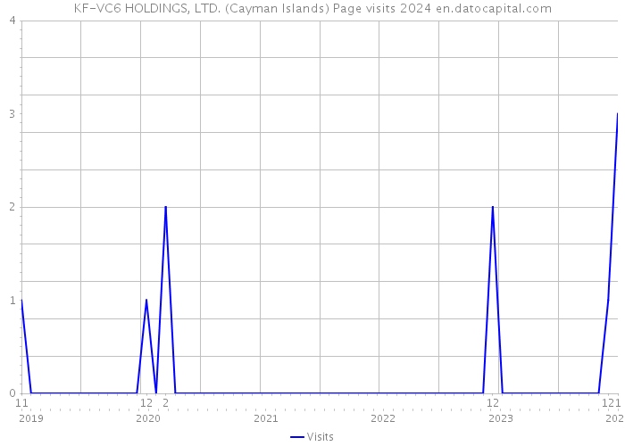 KF-VC6 HOLDINGS, LTD. (Cayman Islands) Page visits 2024 