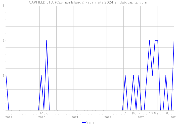 GARFIELD LTD. (Cayman Islands) Page visits 2024 