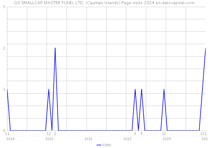 GIS SMALLCAP MASTER FUND, LTD. (Cayman Islands) Page visits 2024 