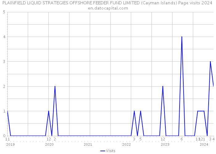 PLAINFIELD LIQUID STRATEGIES OFFSHORE FEEDER FUND LIMITED (Cayman Islands) Page visits 2024 