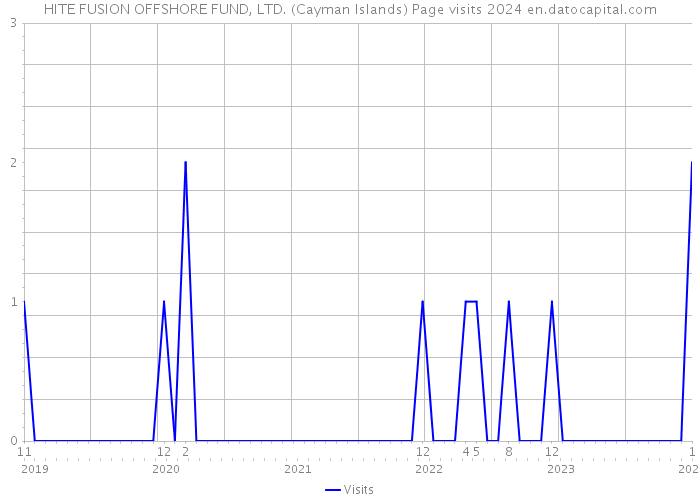HITE FUSION OFFSHORE FUND, LTD. (Cayman Islands) Page visits 2024 