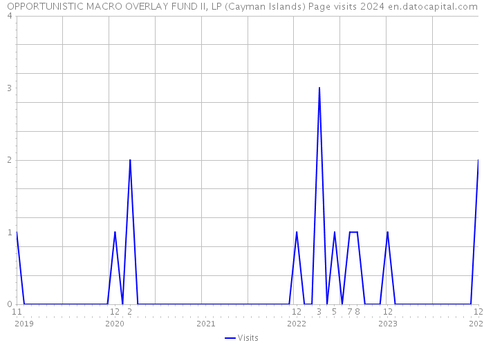 OPPORTUNISTIC MACRO OVERLAY FUND II, LP (Cayman Islands) Page visits 2024 