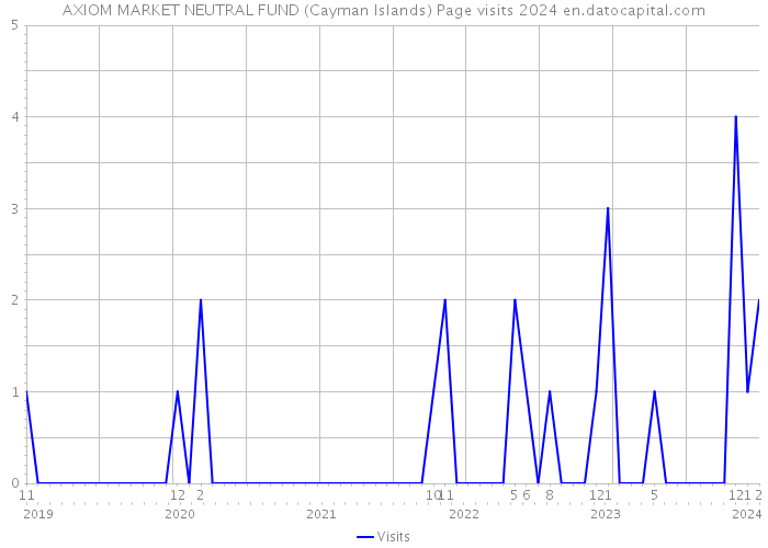 AXIOM MARKET NEUTRAL FUND (Cayman Islands) Page visits 2024 