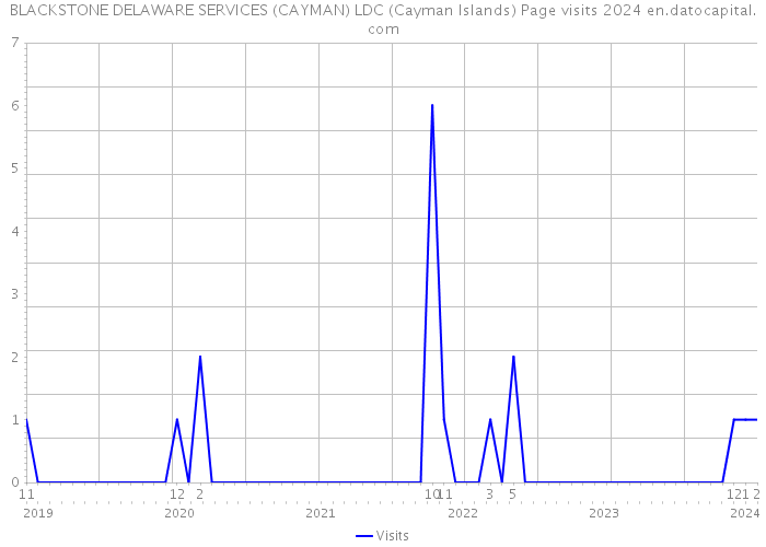BLACKSTONE DELAWARE SERVICES (CAYMAN) LDC (Cayman Islands) Page visits 2024 