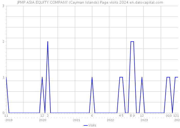 JPMP ASIA EQUITY COMPANY (Cayman Islands) Page visits 2024 