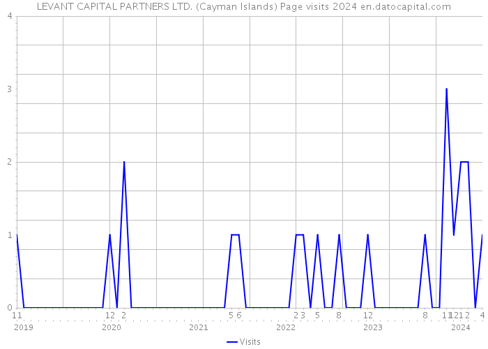 LEVANT CAPITAL PARTNERS LTD. (Cayman Islands) Page visits 2024 