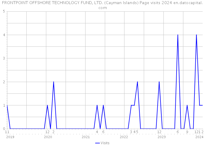 FRONTPOINT OFFSHORE TECHNOLOGY FUND, LTD. (Cayman Islands) Page visits 2024 