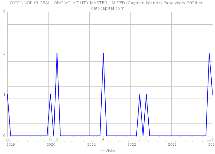 O'CONNOR GLOBAL LONG VOLATILITY MASTER LIMITED (Cayman Islands) Page visits 2024 