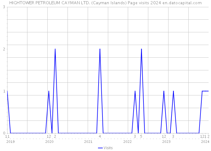 HIGHTOWER PETROLEUM CAYMAN LTD. (Cayman Islands) Page visits 2024 