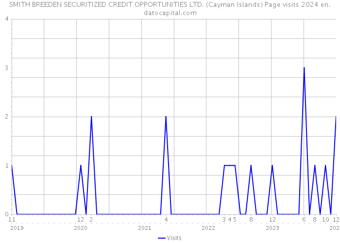 SMITH BREEDEN SECURITIZED CREDIT OPPORTUNITIES LTD. (Cayman Islands) Page visits 2024 
