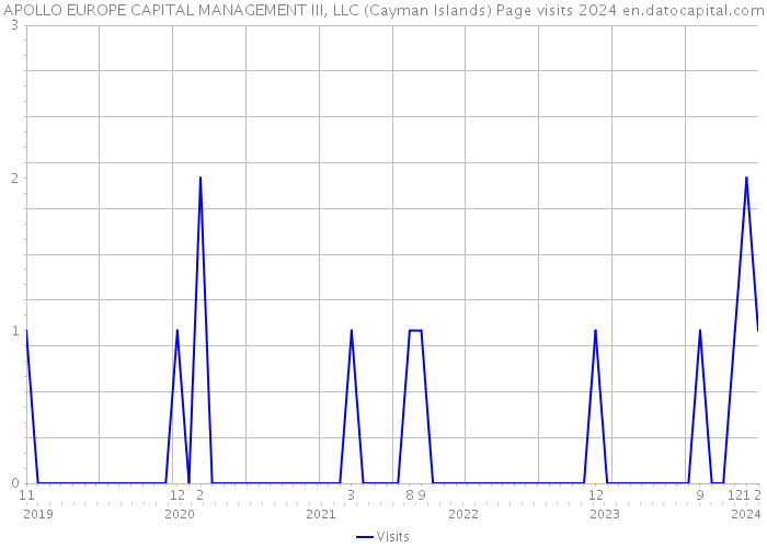 APOLLO EUROPE CAPITAL MANAGEMENT III, LLC (Cayman Islands) Page visits 2024 