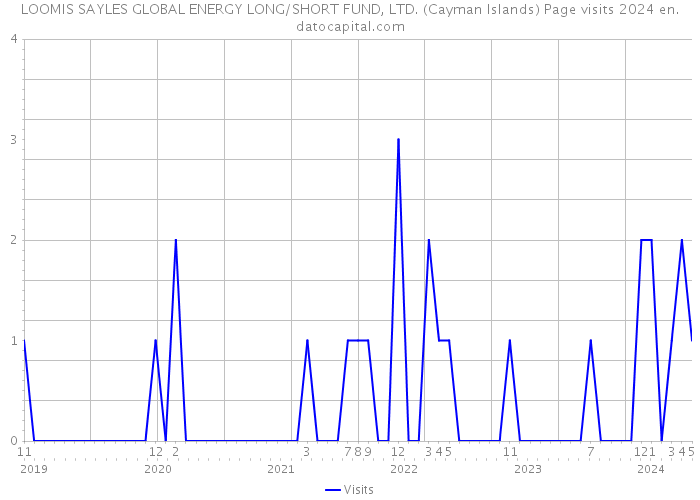 LOOMIS SAYLES GLOBAL ENERGY LONG/SHORT FUND, LTD. (Cayman Islands) Page visits 2024 