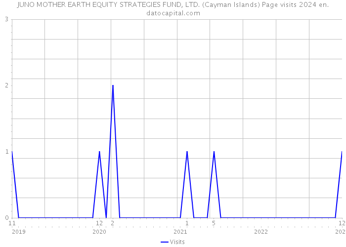 JUNO MOTHER EARTH EQUITY STRATEGIES FUND, LTD. (Cayman Islands) Page visits 2024 