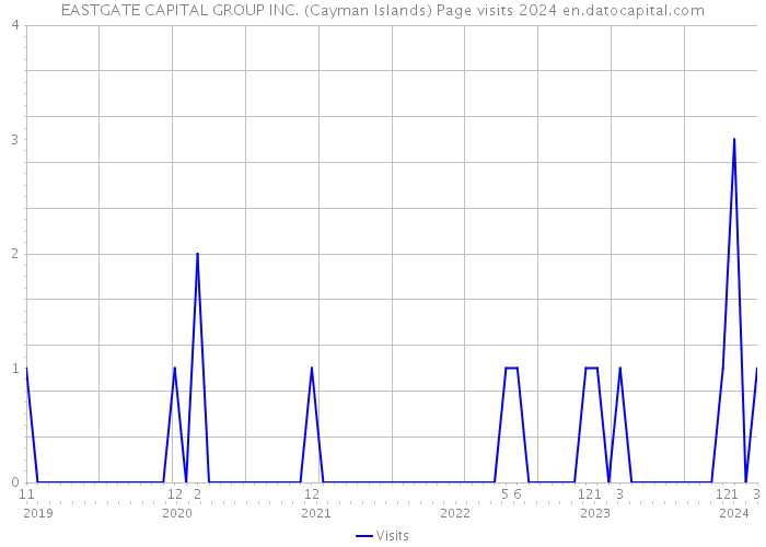EASTGATE CAPITAL GROUP INC. (Cayman Islands) Page visits 2024 