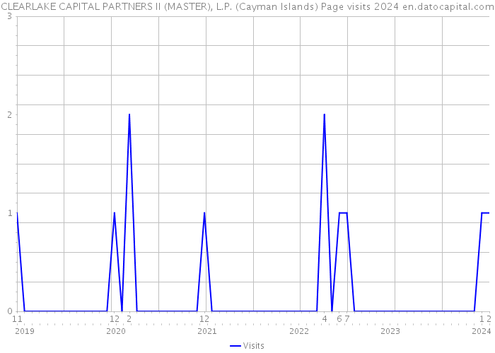 CLEARLAKE CAPITAL PARTNERS II (MASTER), L.P. (Cayman Islands) Page visits 2024 
