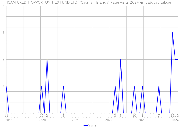 JCAM CREDIT OPPORTUNITIES FUND LTD. (Cayman Islands) Page visits 2024 