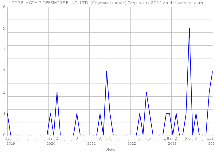 SDP FLAGSHIP OFFSHORE FUND, LTD. (Cayman Islands) Page visits 2024 