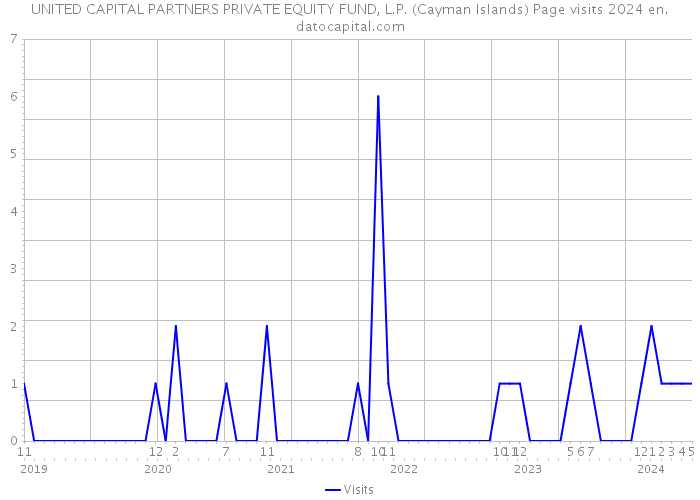 UNITED CAPITAL PARTNERS PRIVATE EQUITY FUND, L.P. (Cayman Islands) Page visits 2024 