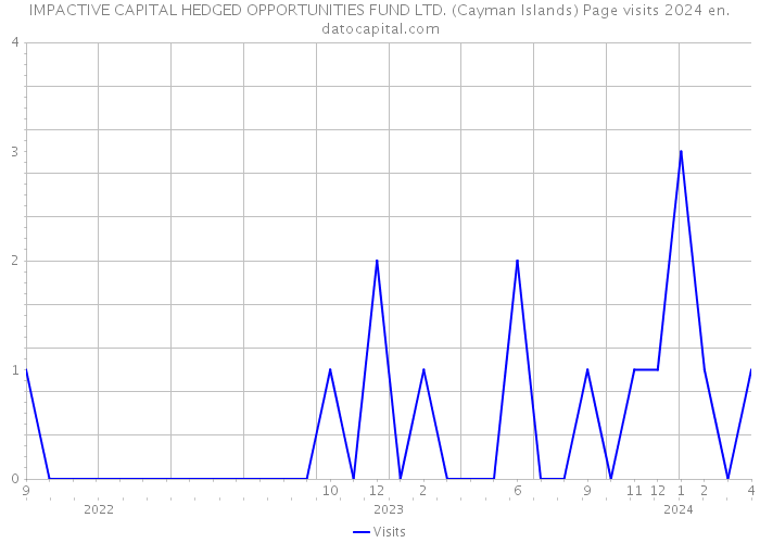 IMPACTIVE CAPITAL HEDGED OPPORTUNITIES FUND LTD. (Cayman Islands) Page visits 2024 