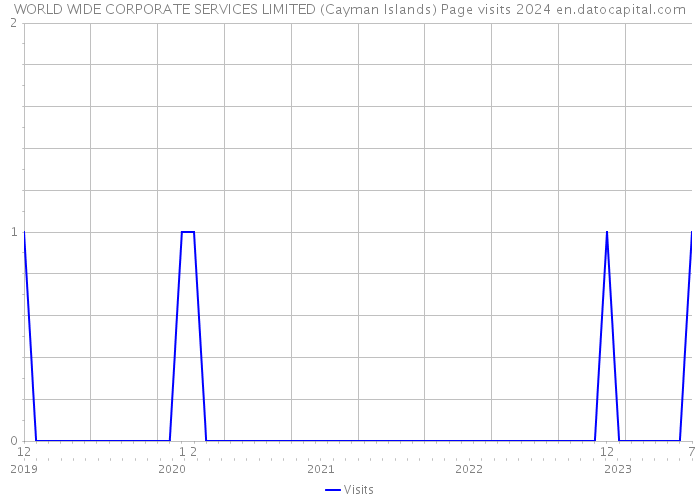 WORLD WIDE CORPORATE SERVICES LIMITED (Cayman Islands) Page visits 2024 