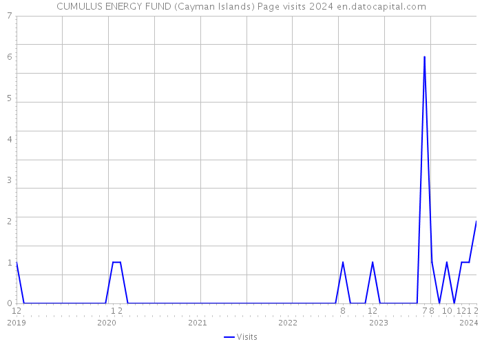 CUMULUS ENERGY FUND (Cayman Islands) Page visits 2024 