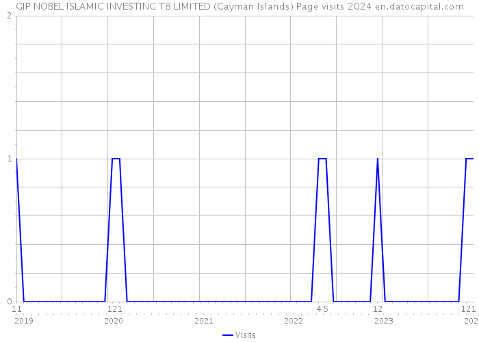 GIP NOBEL ISLAMIC INVESTING T8 LIMITED (Cayman Islands) Page visits 2024 