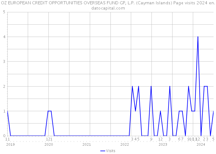 OZ EUROPEAN CREDIT OPPORTUNITIES OVERSEAS FUND GP, L.P. (Cayman Islands) Page visits 2024 