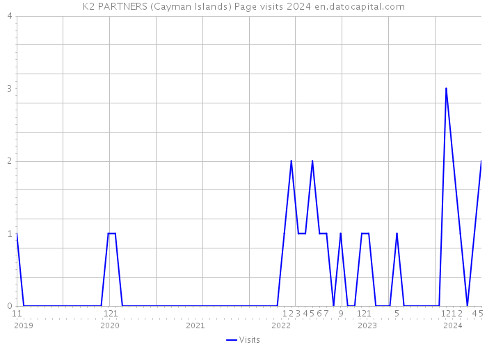 K2 PARTNERS (Cayman Islands) Page visits 2024 