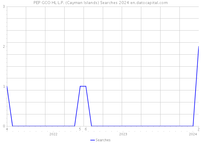 PEP GCO HL L.P. (Cayman Islands) Searches 2024 